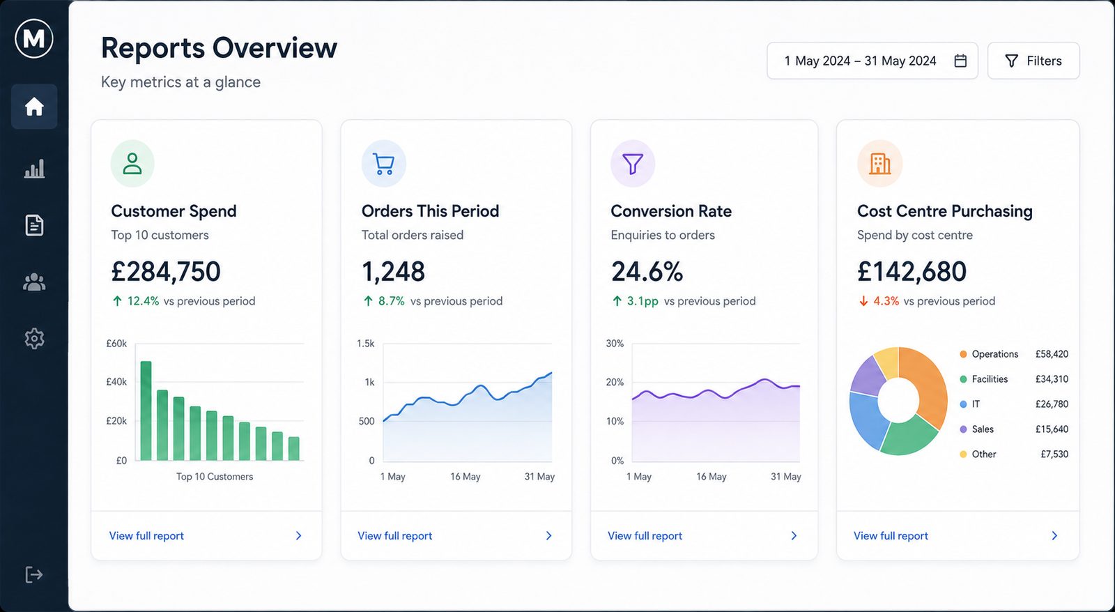 Dashboard showing four report tiles: Customer Spend, Orders This Period, Conversion Rate, and Cost Centre Purchasing, each with a small chart preview