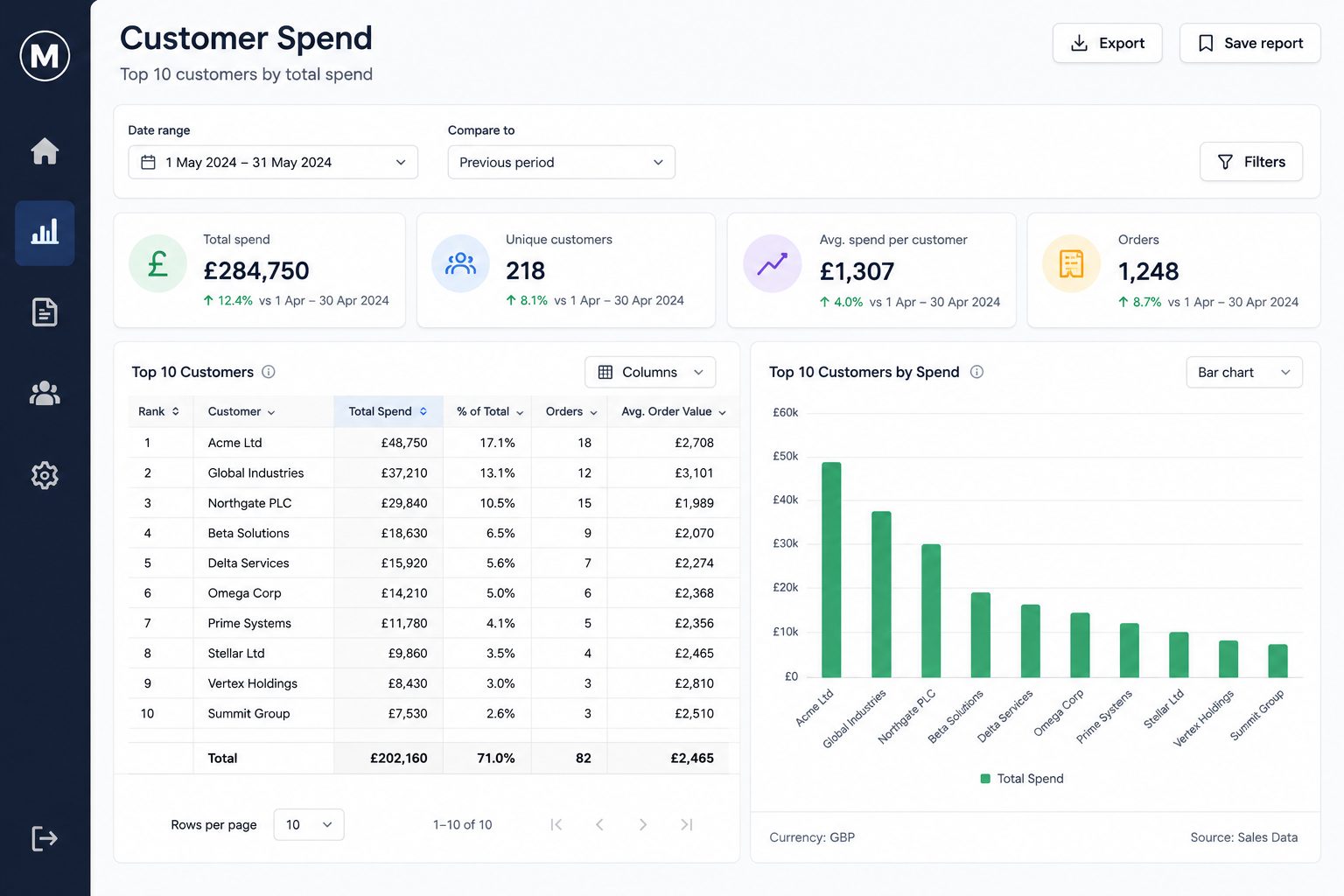 Customer Spend report screen with a sortable table, a date-range filter, and a bar chart of the top ten customers by spend