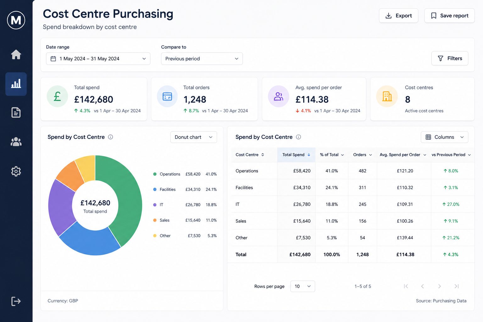 Cost Centre Purchasing report showing a spend breakdown by cost centre with totals