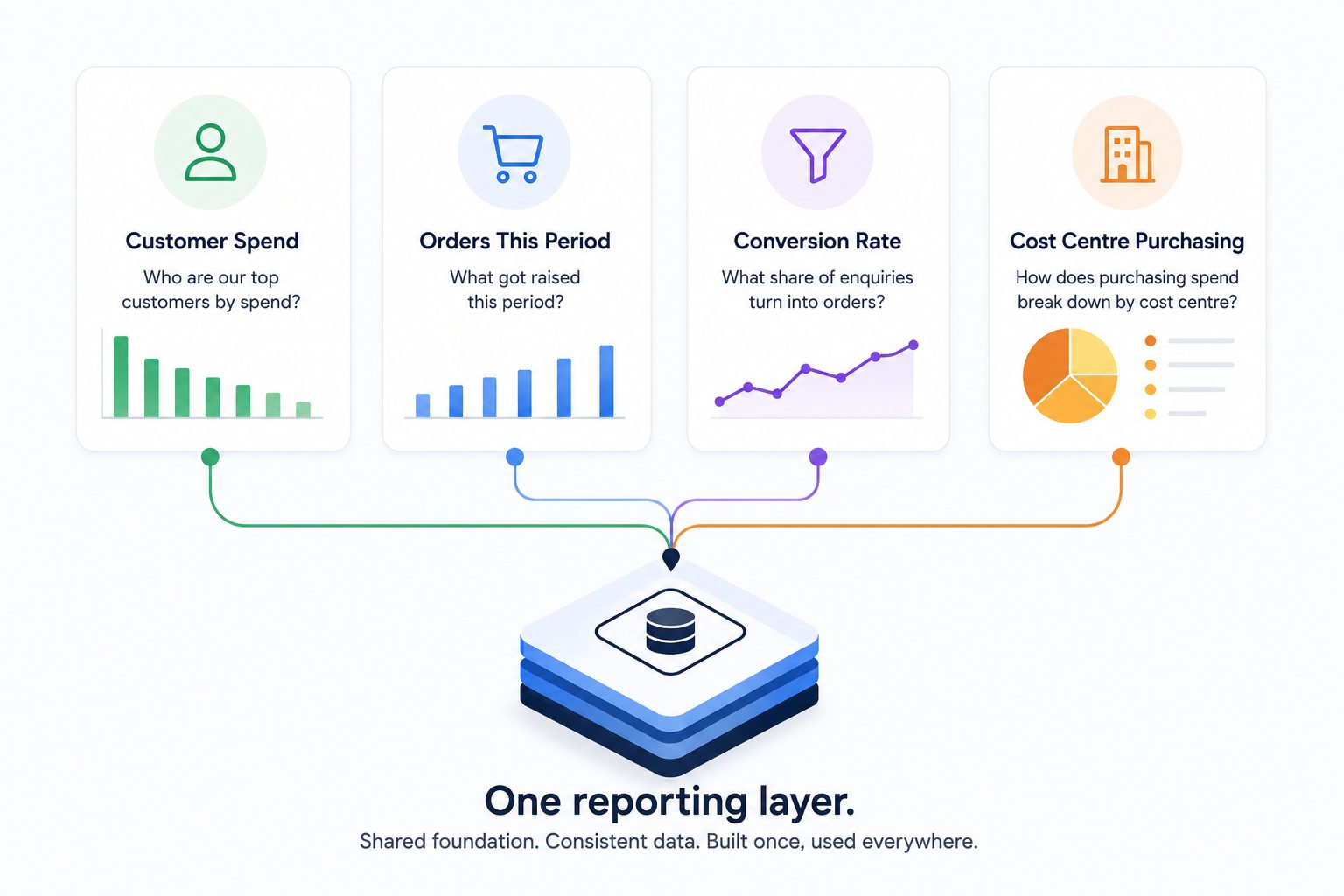 Infographic showing four report types, customer spend, orders, conversion rate, and cost centre purchasing, connecting into one shared reporting foundation labelled One reporting layer