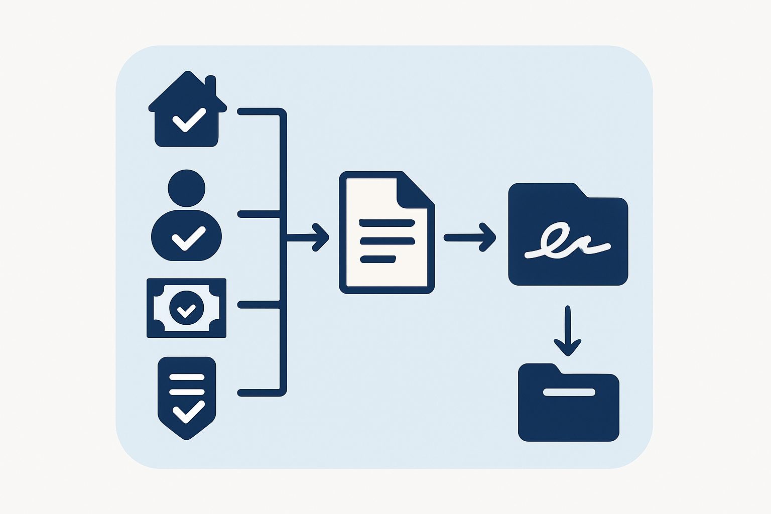 A simplified pipeline diagram showing five check icons for property, finance, client, insurance and compliance feeding into a document icon, then an e-signature icon, then a filed folder icon