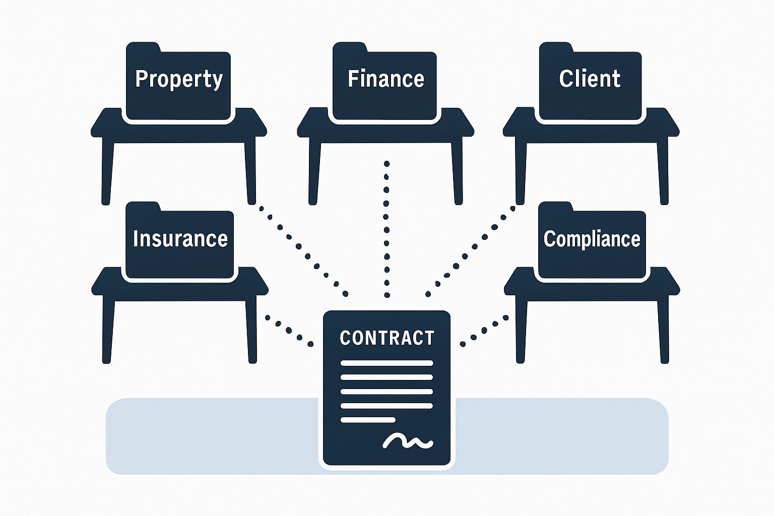 A before mockup showing five separate desks each holding one folder labelled property, finance, client, insurance and compliance, with dotted lines converging on a single printed contract