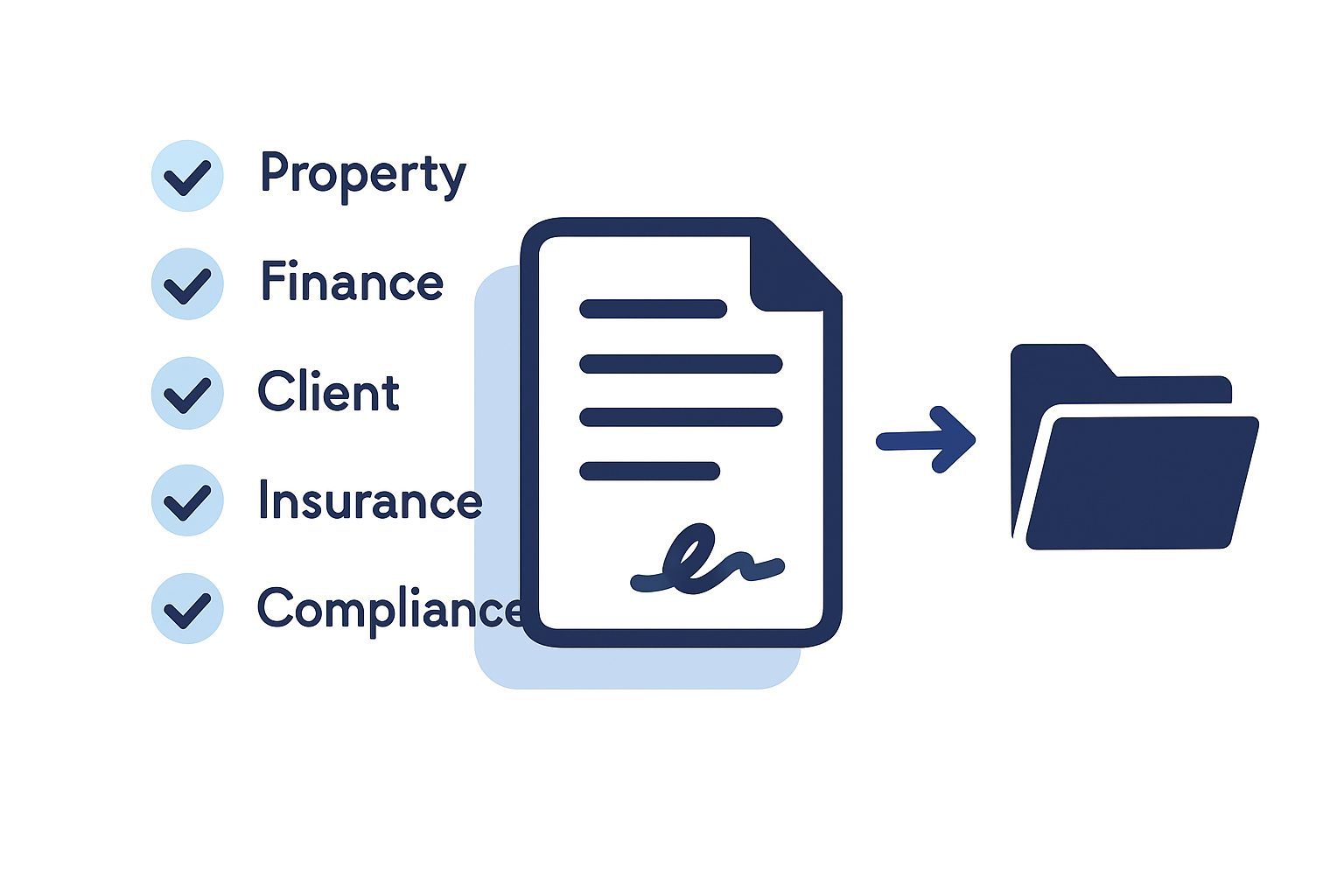 An infographic showing a single contract icon with five labelled checkmarks feeding into it for property, finance, client, insurance and compliance, then an arrow to a signature icon, then an arrow to a filed folder icon