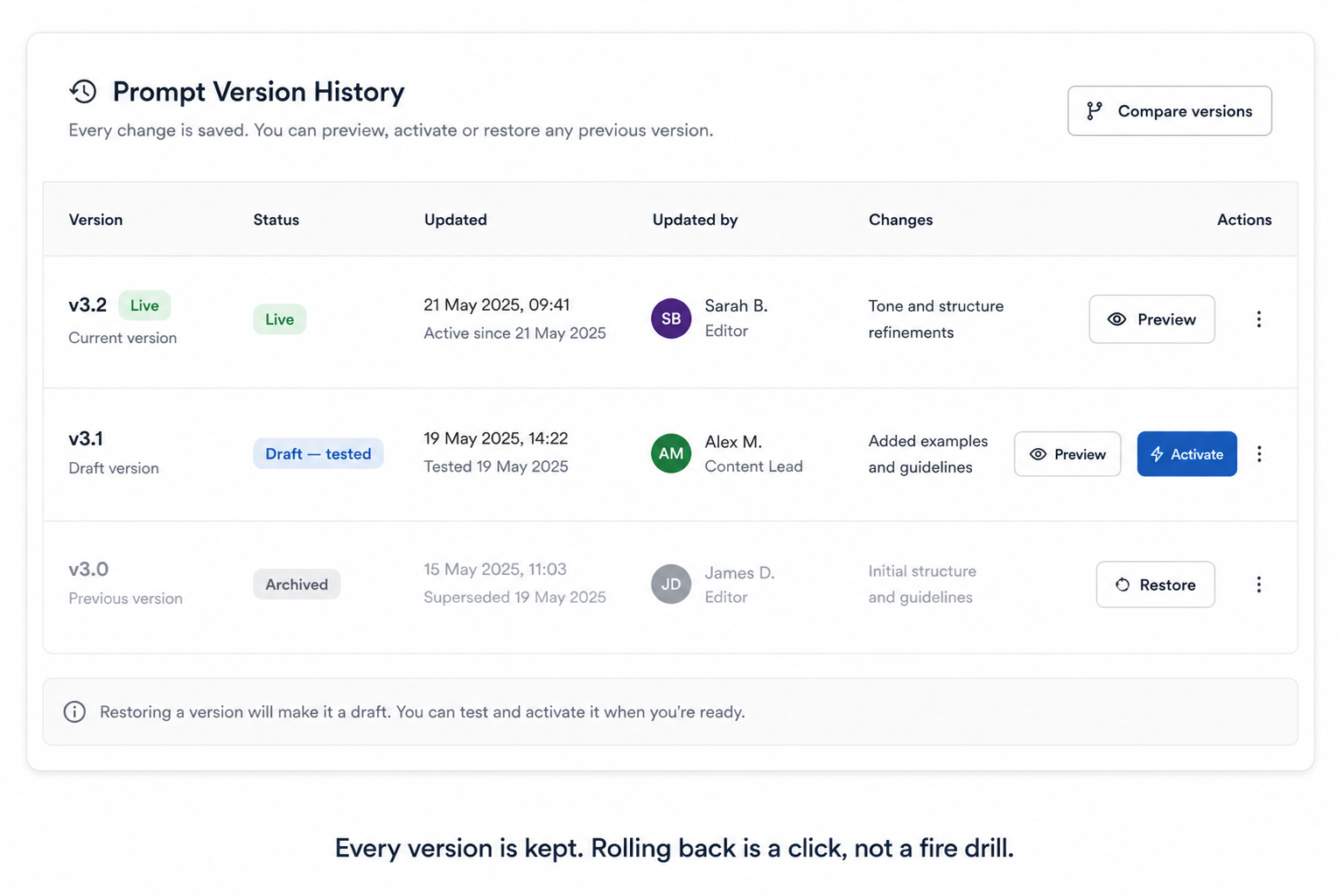 A version history list mockup: three prompt versions with timestamps, one marked Live, one marked Draft - tested, one greyed out as a prior version