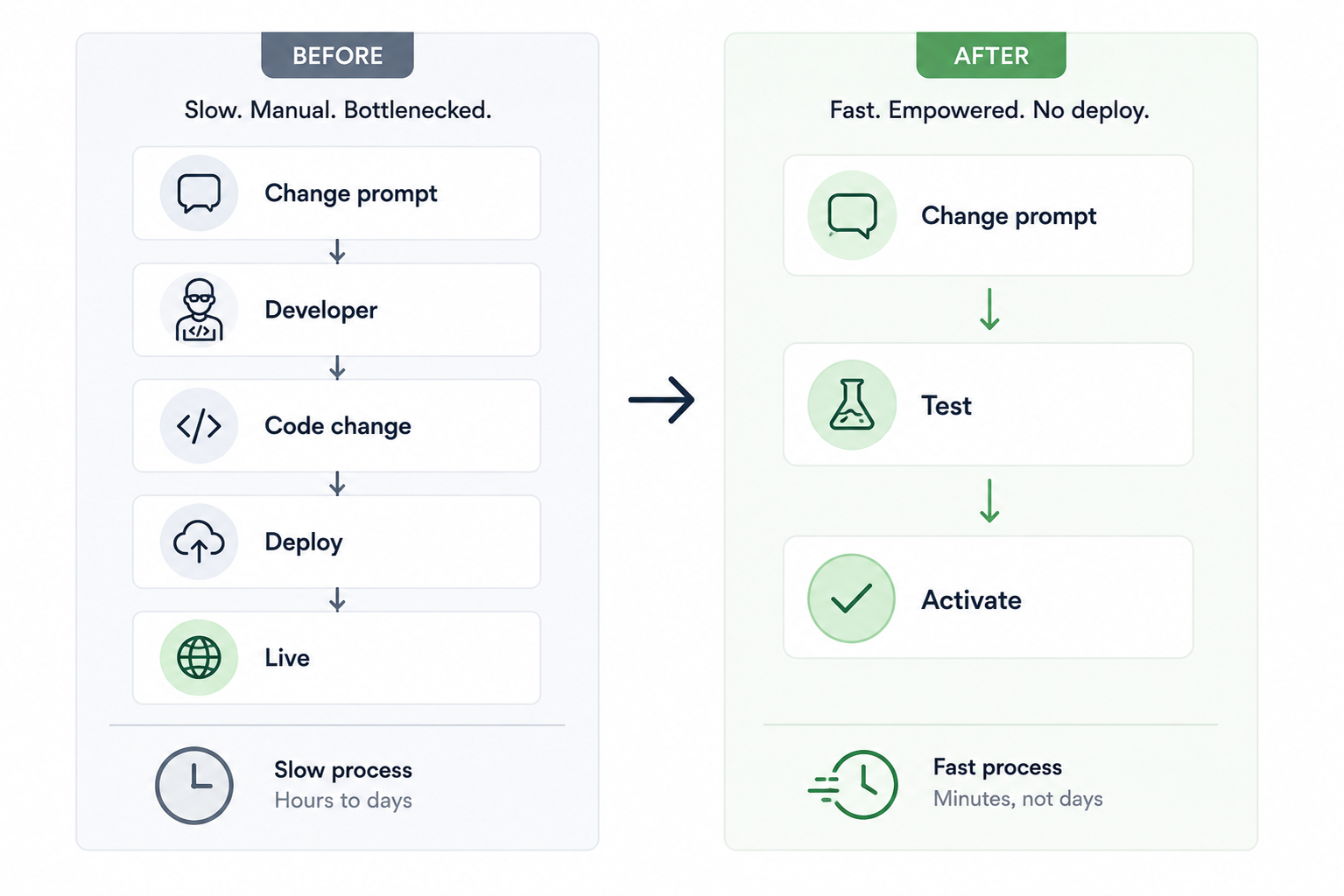 Infographic: before/after diagram. Left side: change prompt, developer, code change, deploy, live, with a slow clock icon. Right side: change prompt, test, activate, with a fast clock icon