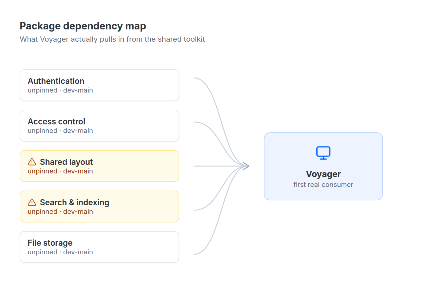 A dependency diagram showing five shared package boxes pointing into a single Voyager app box, each connection labelled unpinned dev-main, with two packages flagged by a warning icon.