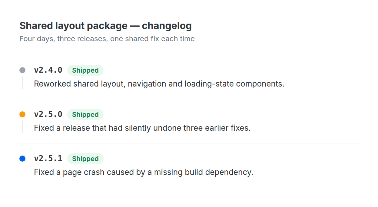 A package changelog panel showing three version bumps in sequence, v2.4.0, v2.5.0, and v2.5.1, each tagged Shipped.