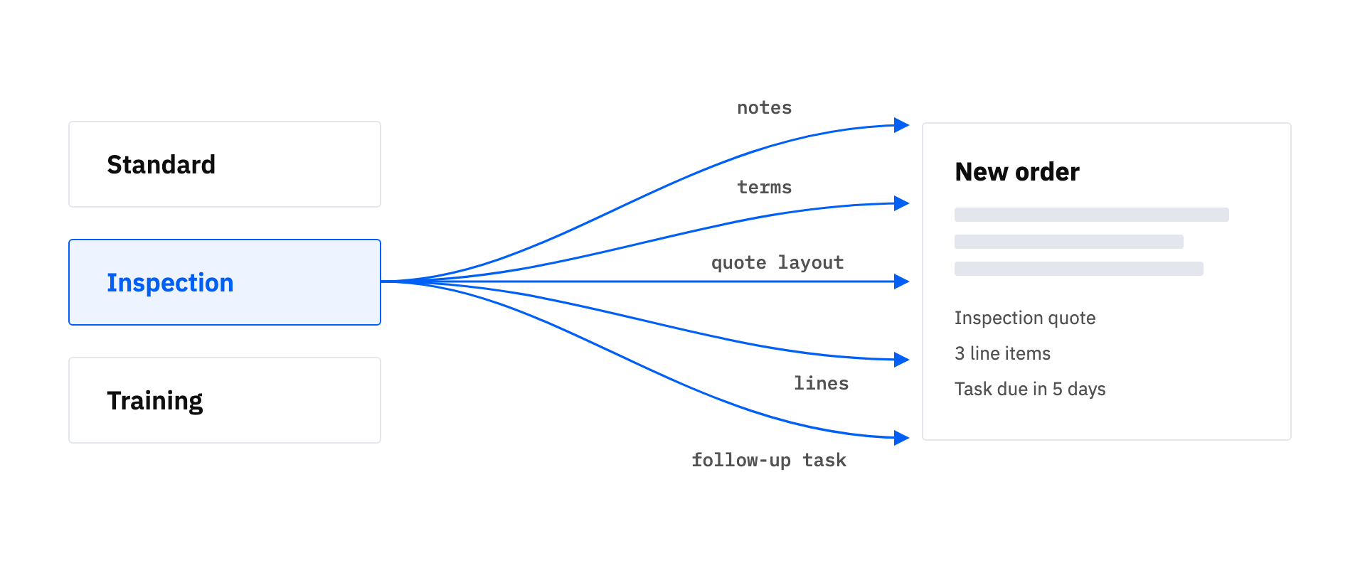 Infographic showing three order-type cards feeding arrows into a single New order document
