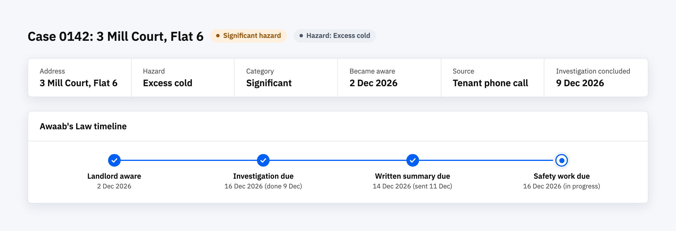 Mock hazard case page for an excess cold case at 3 Mill Court, with a timeline of the date the landlord became aware, the investigation, the written summary and the safety work, each with its due date and done date