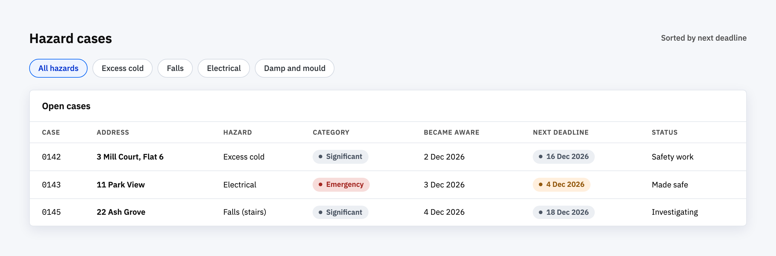 Mock list of open hazard cases filtered by hazard type, showing when the landlord became aware and the next deadline for each case
