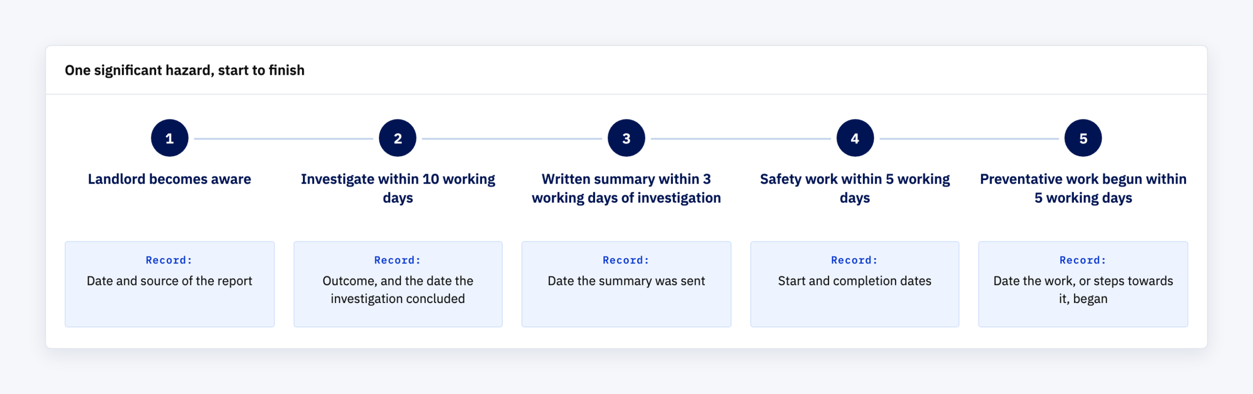 Timeline of one significant hazard in five steps, from the landlord becoming aware to preventative work, with what to record at each step