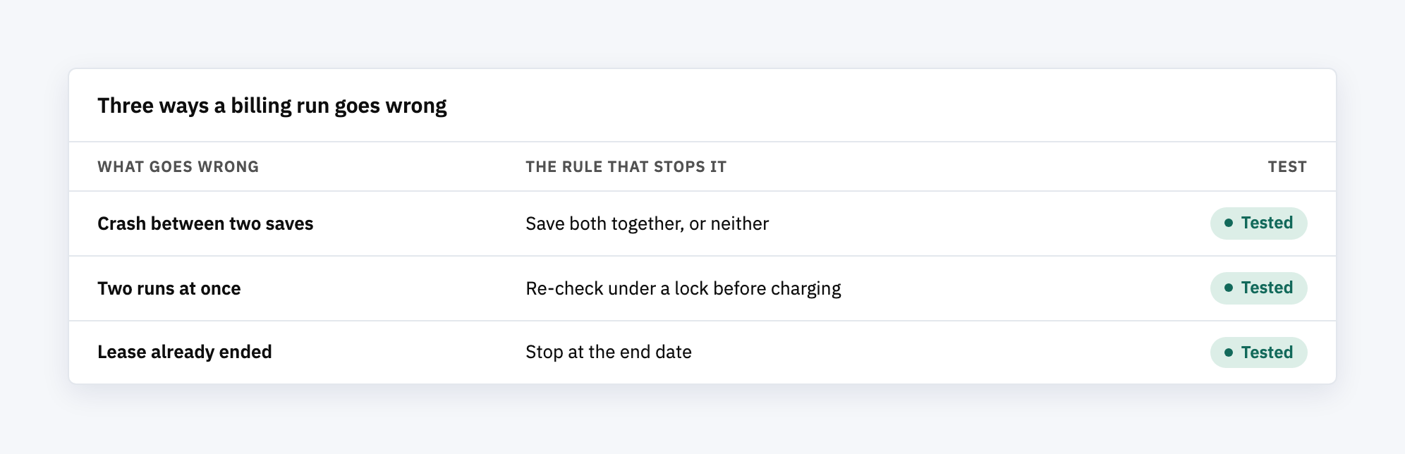 Table of three ways a billing run goes wrong and the rule that stops each, every row marked Tested
