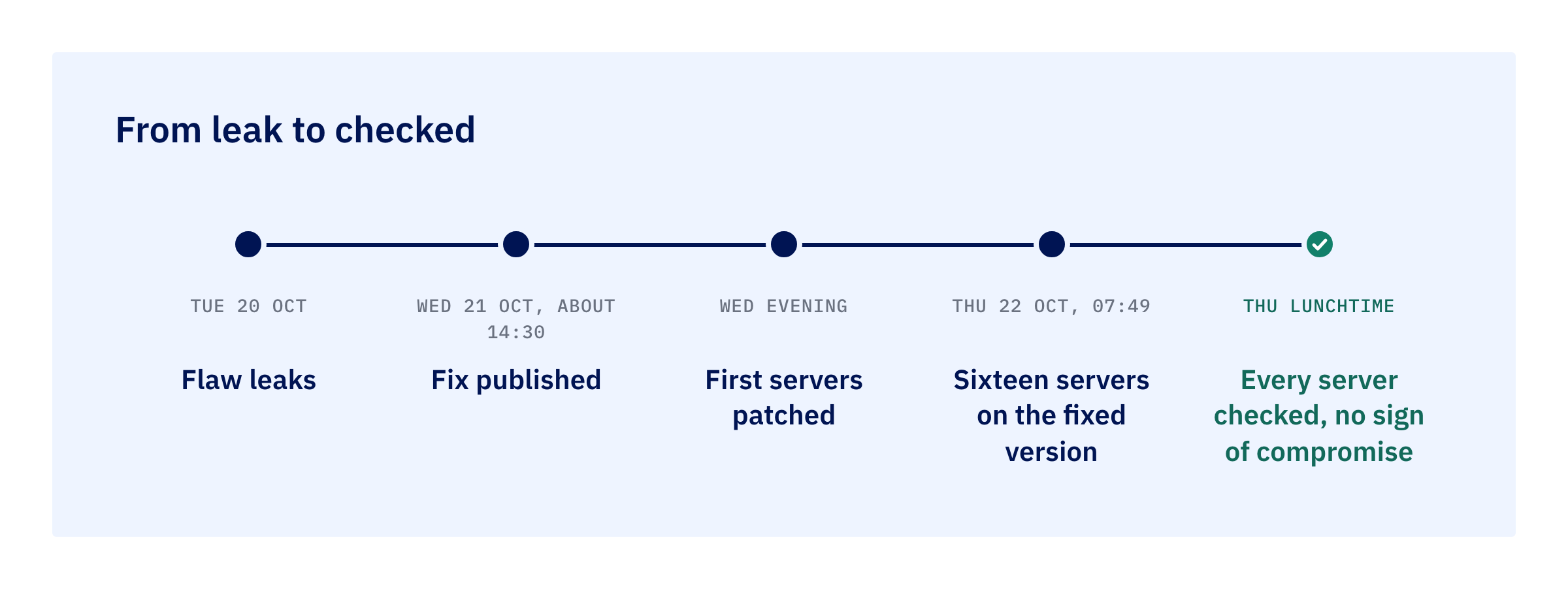 Timeline from the flaw leaking on Tuesday to every server checked by Thursday lunchtime
