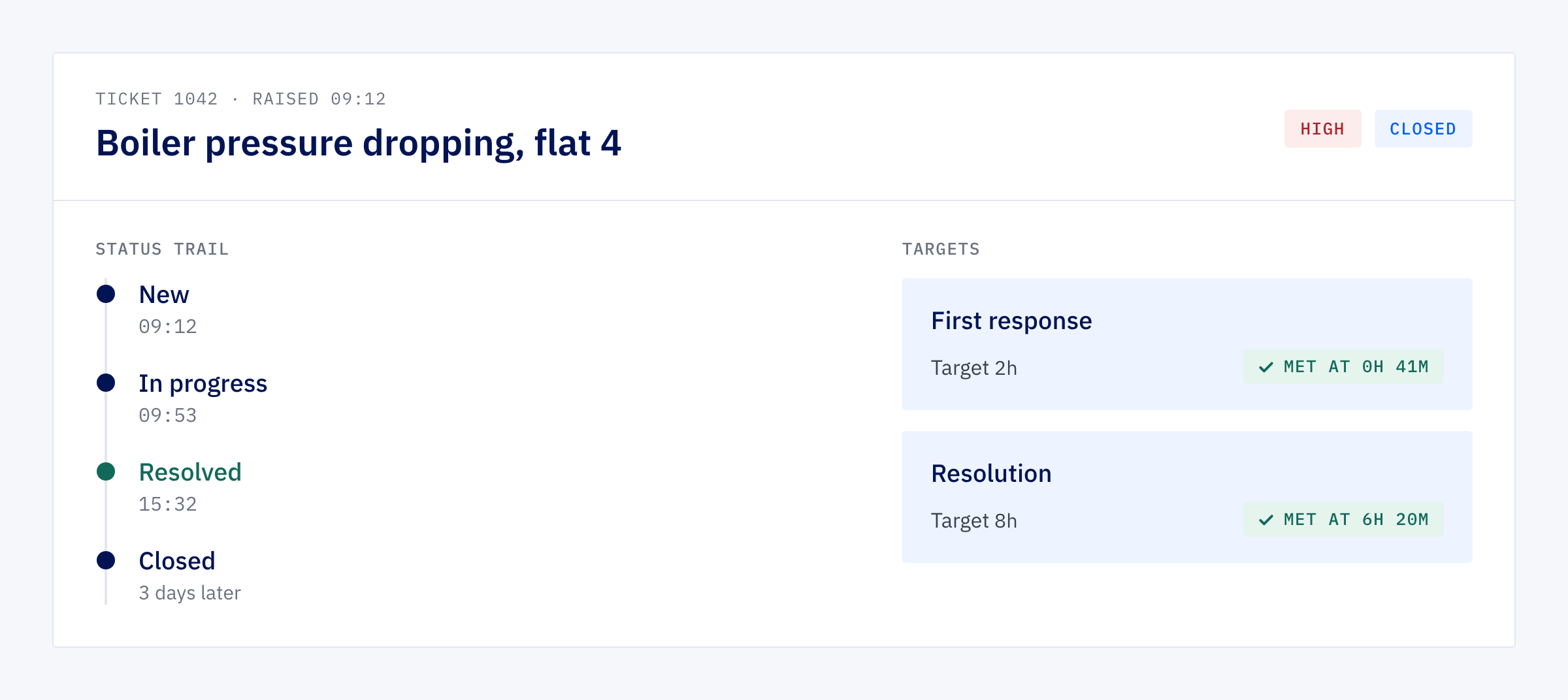 Beacon ticket page for a closed ticket, showing first response met at 0h 41m and resolution met at 6h 20m