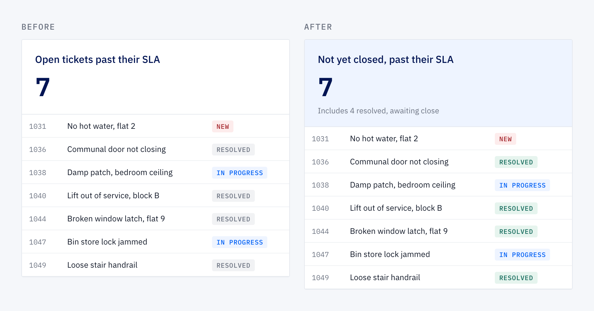 Dashboard tile before and after: same count of seven, relabelled from open tickets to not yet closed, with four resolved tickets awaiting close