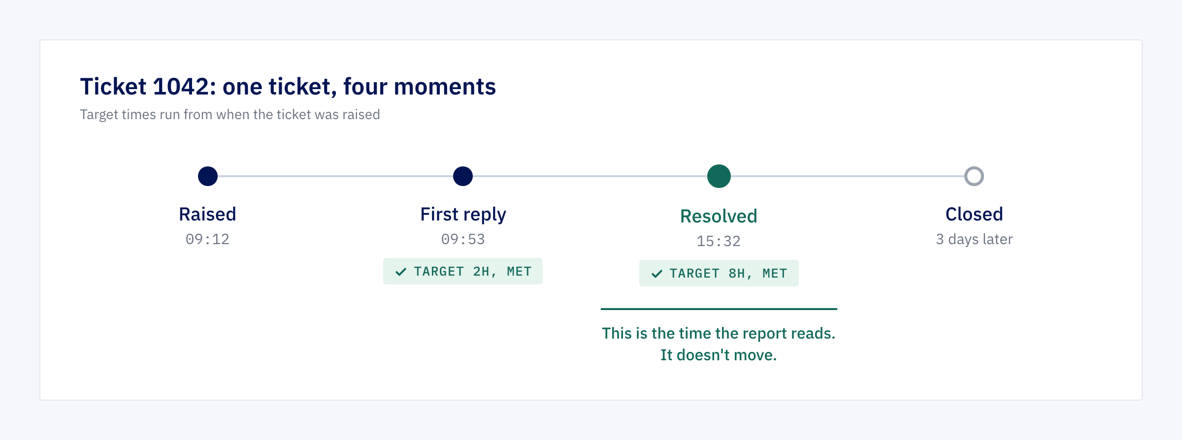 Timeline of one ticket: raised, first reply, resolved and closed, with the resolved time marked as the one the report reads