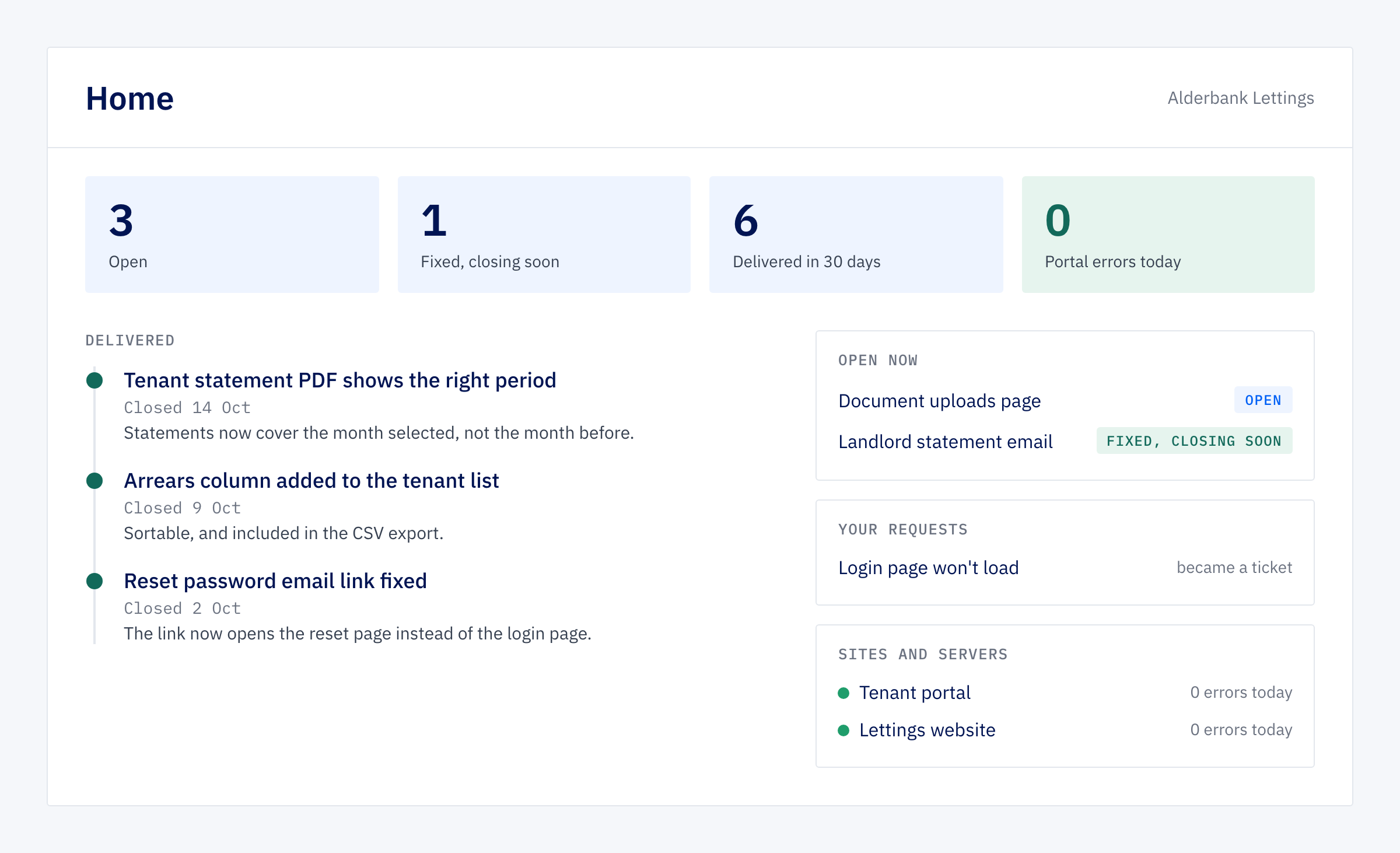 Client portal Home page for a fictional client, Alderbank Lettings: four headline figures, a delivered timeline with completion notes, open work, requests and site health