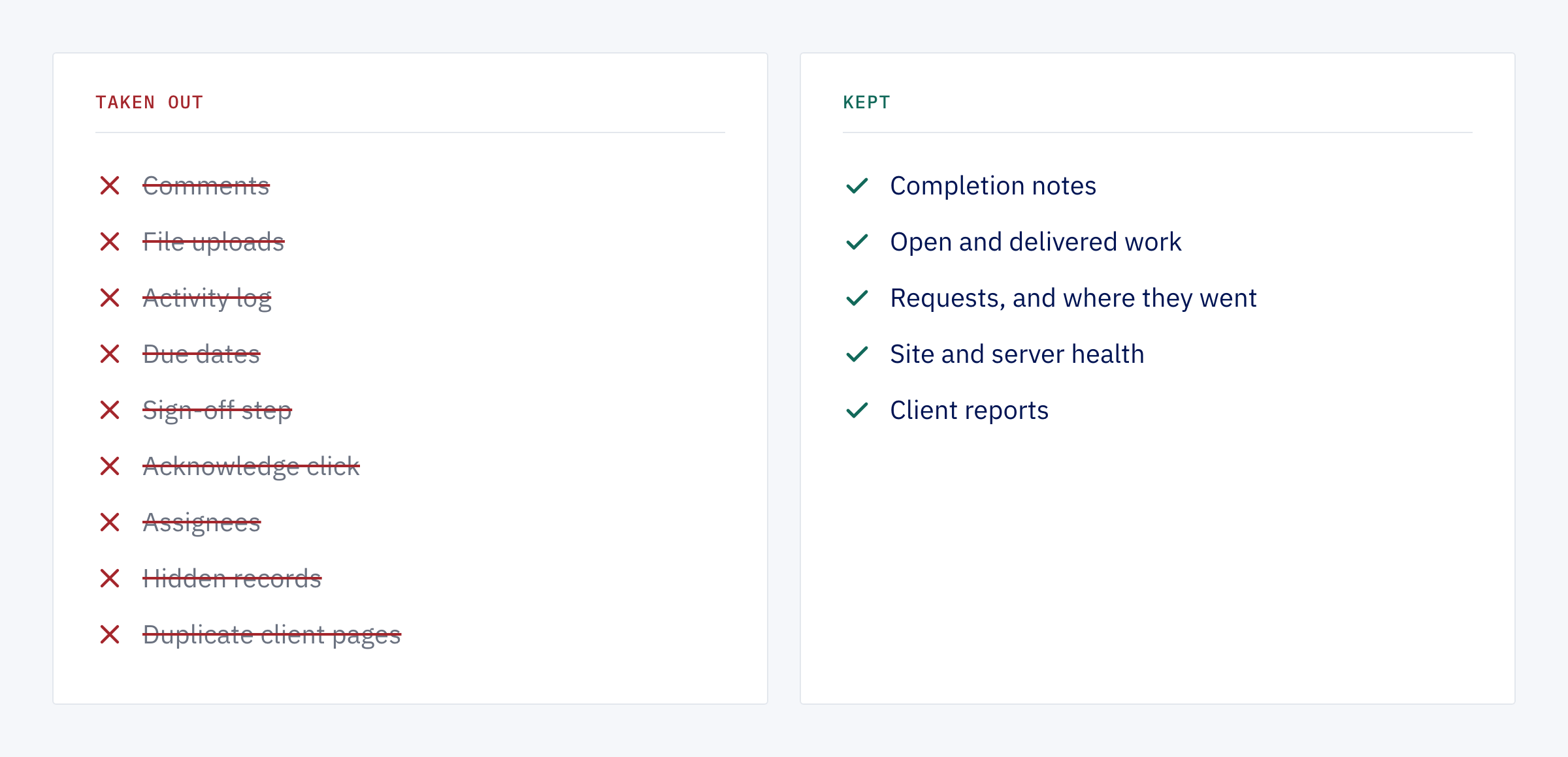 Two columns: what was taken out of the portal (comments, file uploads, activity log, due dates, sign-off, acknowledge click, assignees, hidden records, duplicate pages) and what was kept