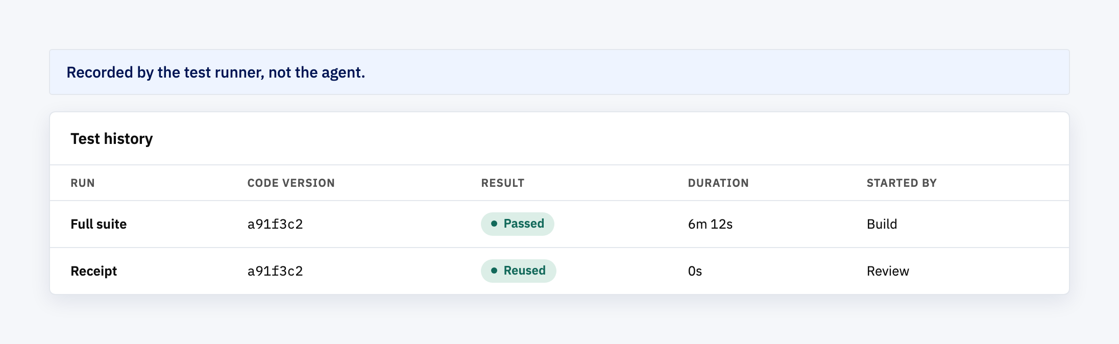 Test history table: a full suite run that passed for code version a91f3c2, and a reused receipt for the same version cited by the review