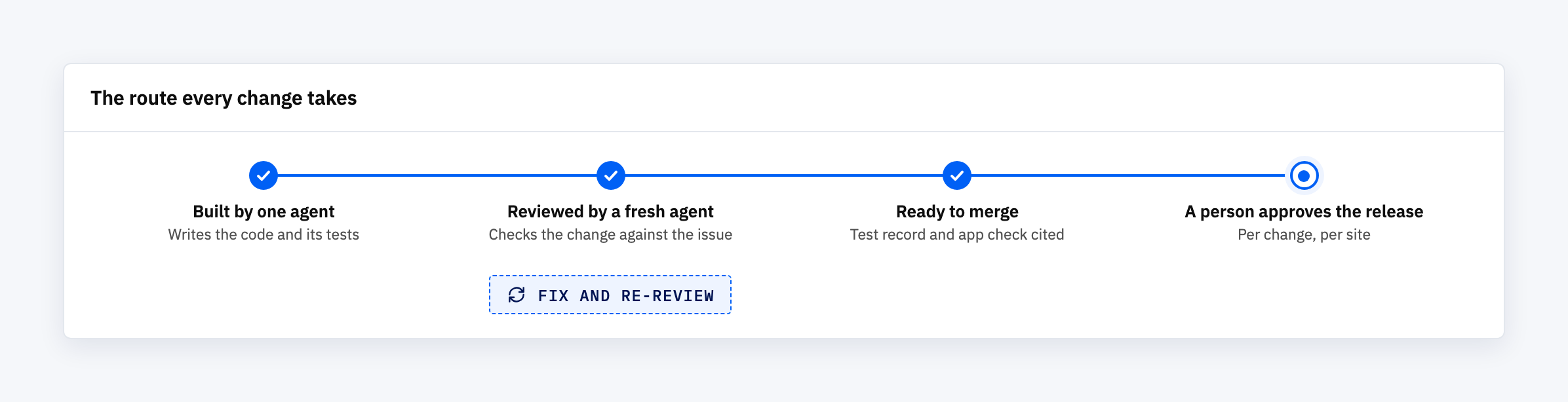 Four-step route every change takes: built by one agent, reviewed by a fresh agent with a fix and re-review loop, ready to merge, a person approves the release