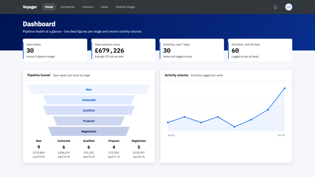 Voyager dashboard with a pipeline funnel and a weekly activity chart