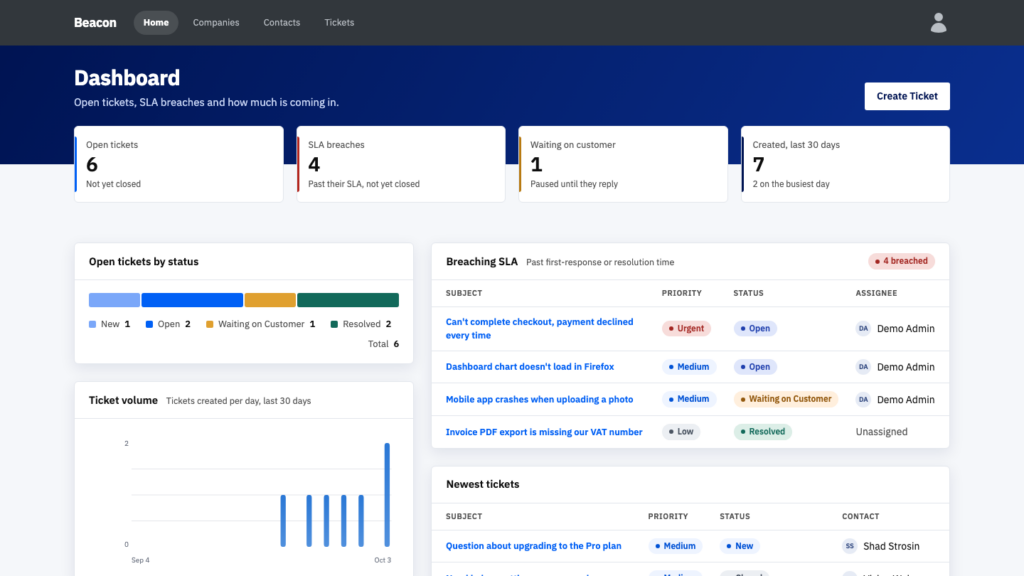 Beacon dashboard with open tickets by status, SLA breaches and a daily ticket volume chart