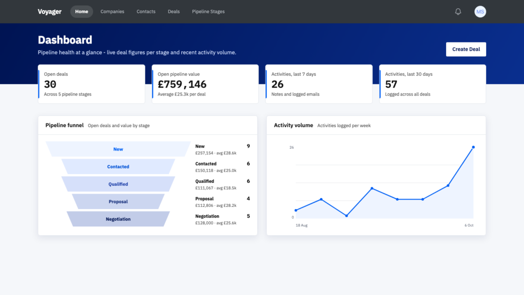 Voyager dashboard with a pipeline funnel and a weekly activity chart